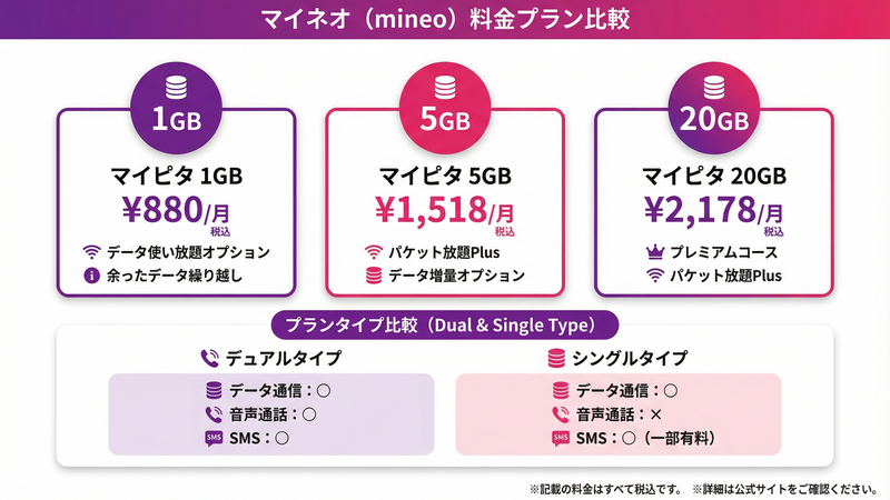 mineoの料金プランと通信速度の比較