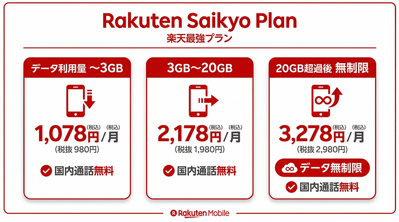 楽天モバイルの料金プランイメージ